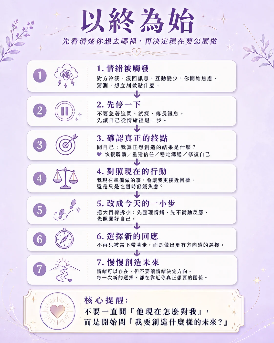 以終為始:從情緒被觸發到重新選擇行動的七步流程圖